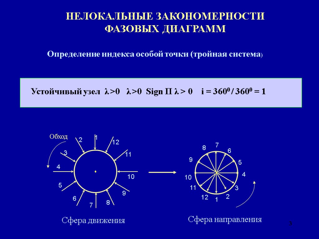 3 НЕЛОКАЛЬНЫЕ ЗАКОНОМЕРНОСТИ ФАЗОВЫХ ДИАГРАММ Определение индекса особой точки (тройная система) Устойчивый узел λ